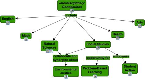 Mind map showing interdisciplinary connections in education