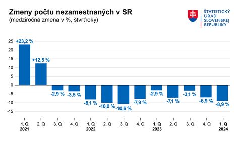 Graf rozdelenia pracovných migrantov podľa odvetví