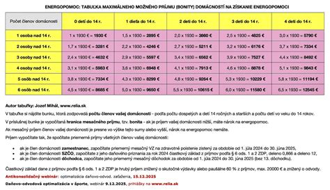 Tabuľka: Hranice príjmov pre nárok na príspevky ŤZP