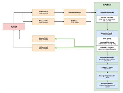 Zjednodušený diagram online objednávkového procesu pre personalizované produkty