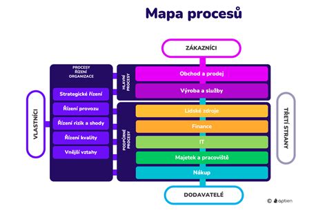 Zjednodušená mapa procesu doručenia zásielok Slovenskou poštou