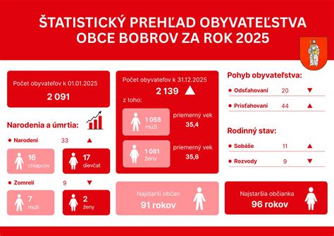 Štatistický prehľad rastu profesionálneho rodičovstva