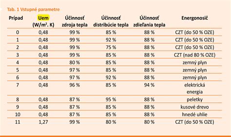 Diagram porovnávajúci spotrebu energie rôznych metód sušenia