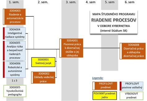Diagram troch oblastí edukačných cieľov