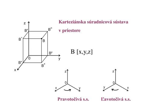 Karteziánska sústava súradníc