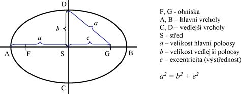 Geometrické vlastnosti elipsy