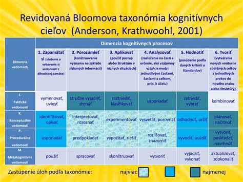Diagram kognitívnych úrovní podľa Bloomovej taxonómie