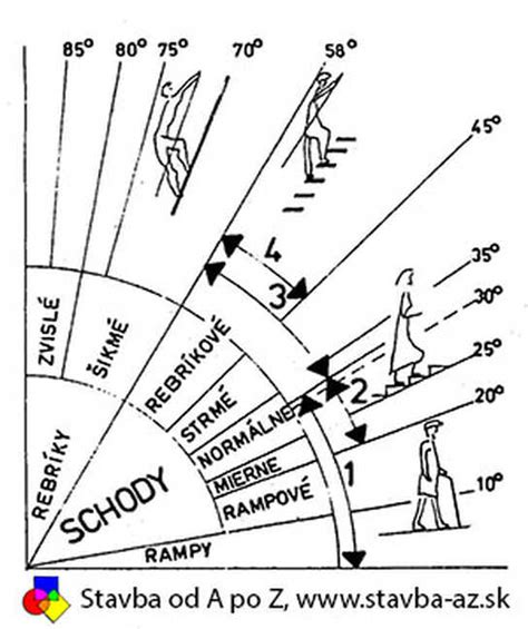 Diagram ideálneho sklonu rampy