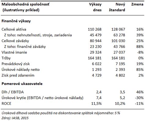 Finančné výkazy spoločnosti