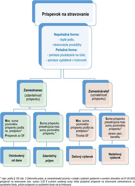 Diagram: Daňové výdavky zamestnávateľa na firemnú škôlku