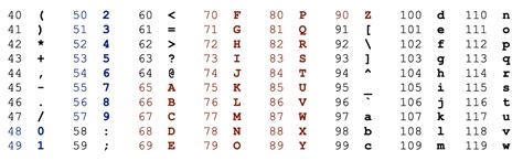 Príklad ASCII tabuľky
