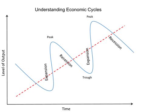 Infografika ekonomického cyklu