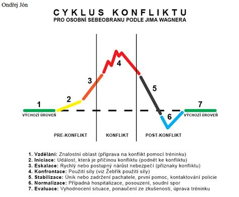 Diagram eskalácie školského konfliktu
