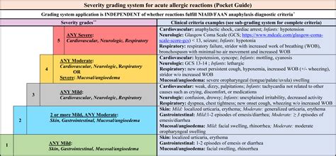 Severity scale for allergic reactions to stings