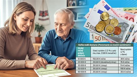 Infografika: Princíp výpočtu rodičovského dôchodku