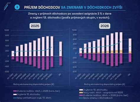 Graf: Rozdiely v starobnom a rodičovskom dôchodku