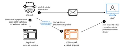 Príklad phishingového útoku