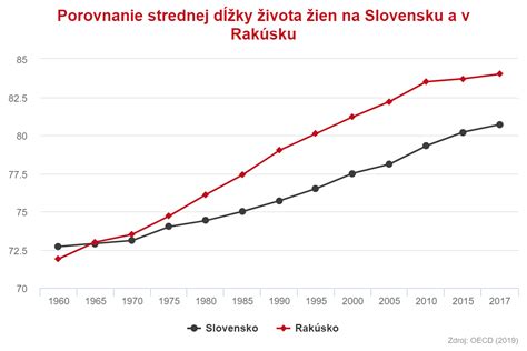 Graf vývoja strednej dĺžky života pri narodení na Slovensku v čase
