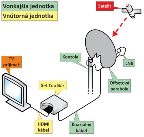 Schéma prepojenia satelitnej karty, prijímača a systému rodičovskej kontroly