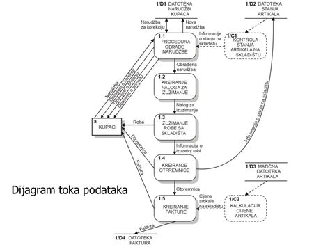 Diagram toku overovania dokumentov (legalizácia, apostila, preklad)