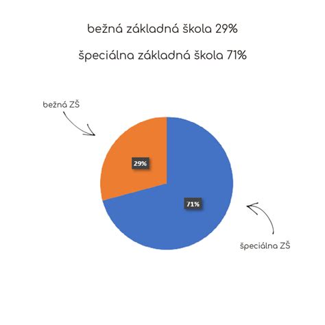 Bežná škola vs. špeciálna škola