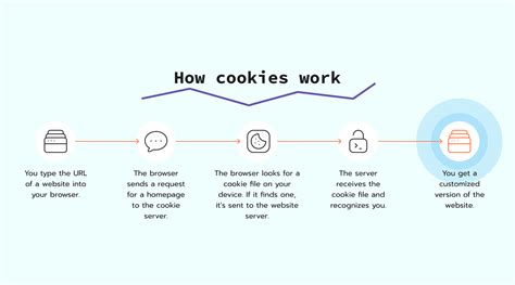 Schéma GDPR a cookies