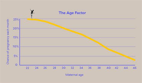 Graph: Probability of conception vs. female age