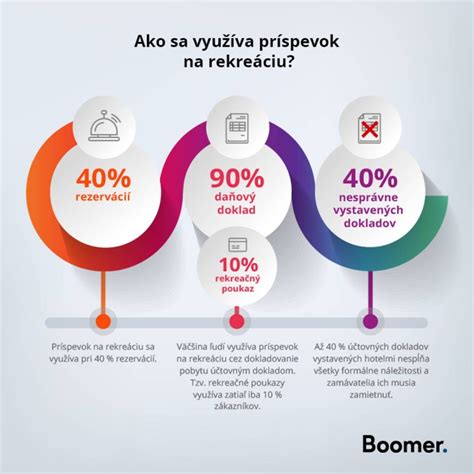 Infografika: Príspevky na rekreáciu