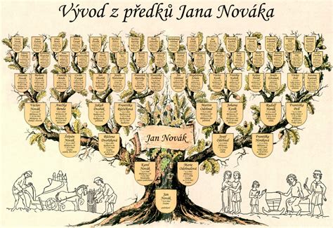 Historický rodokmeň šľachtickej rodiny
