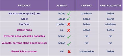 Alergény spôsobujúce sennú nádchu