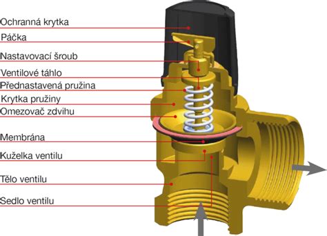 Schéma ventilu AirFree ukazujúca prietok mlieka bez vzduchu