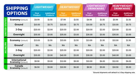 Shipping cost table example