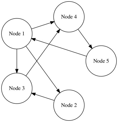 Diagram rituálu privolania sna