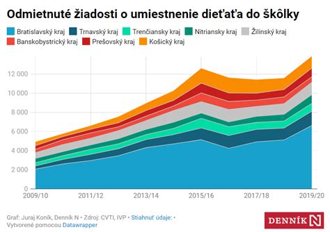 Graf: Proces žiadosti o materské