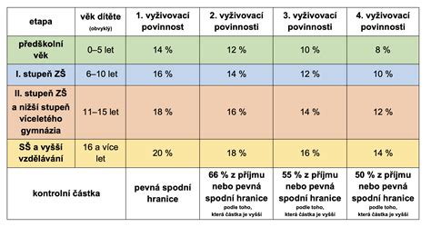 Schéma: Vekové hranice a podmienky pre status nezaopatreného dieťaťa (prídavok/bonus)