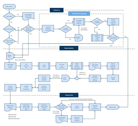 Diagram: Fracture clinic workflow