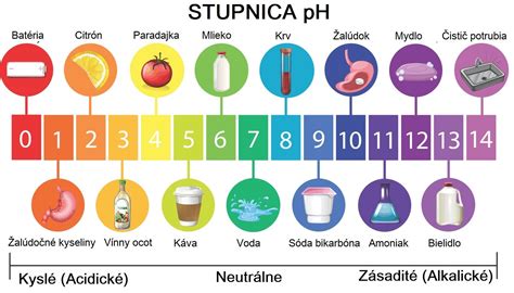 Diagram: pH stupnica a jeho vplyv na zdravie vagíny