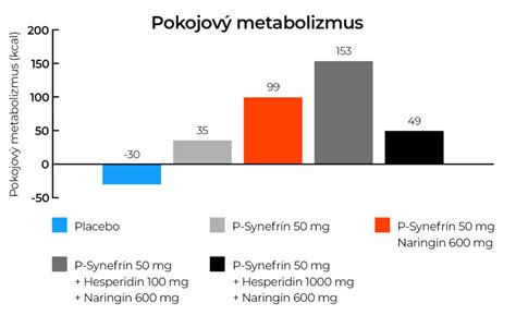 Vplyv bielkovín na metabolizmus a sýtosť