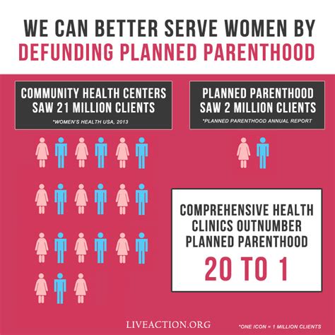 Planned Parenthood US statistics infographic