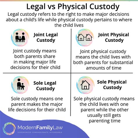 Diagram comparing decision-making in joint vs. alternating custody