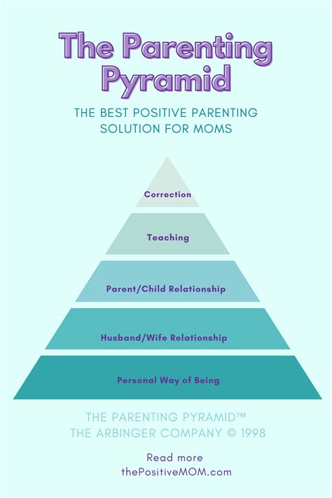 Diagram: The three pillars of effective parenting (respect, encouragement, responsibility)