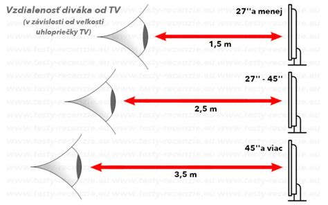 diagram správnej vzdialenosti očí od monitora