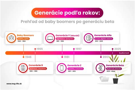 Infografika typických vlastností podľa poradia narodenia