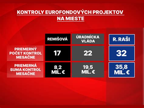 Infografika znázorňujúca kľúčové ukazovatele regionálneho rozvoja