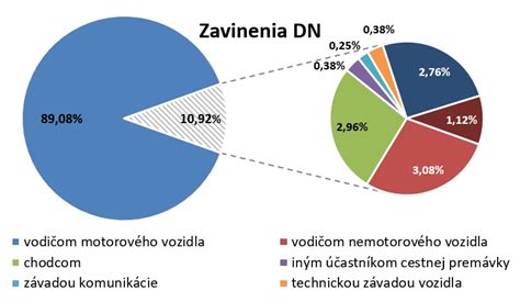 infografika: štatistika dopravných nehôd na Slovensku