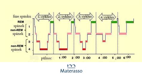 infografika: fázy spánku dieťaťa