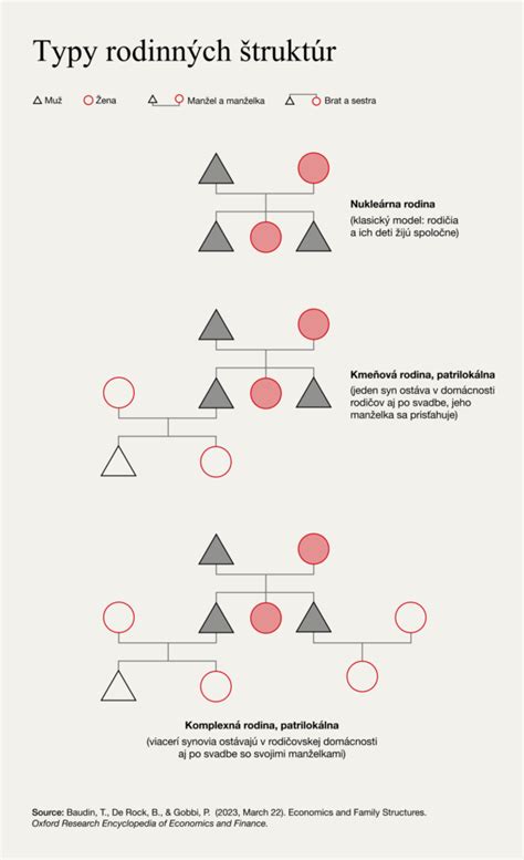 Diagram rodinných štruktúr