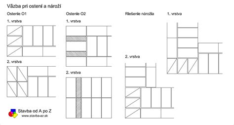 Porovnanie hrúbky SIP panelu a tradičného muriva