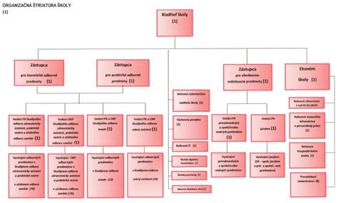 Organizačná štruktúra RÚVZ pre ochranu zdravia