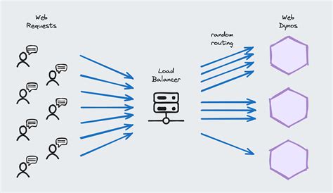 Illustration of a server under load from multiple bot requests versus single legitimate user requests